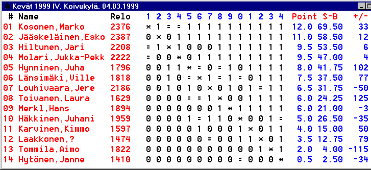 5 min. kev&auml;t 1999 4. osakilpailu