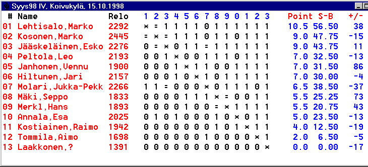 Syksy 1998 4. osakilpailu